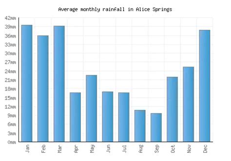 alice springs rainfall months